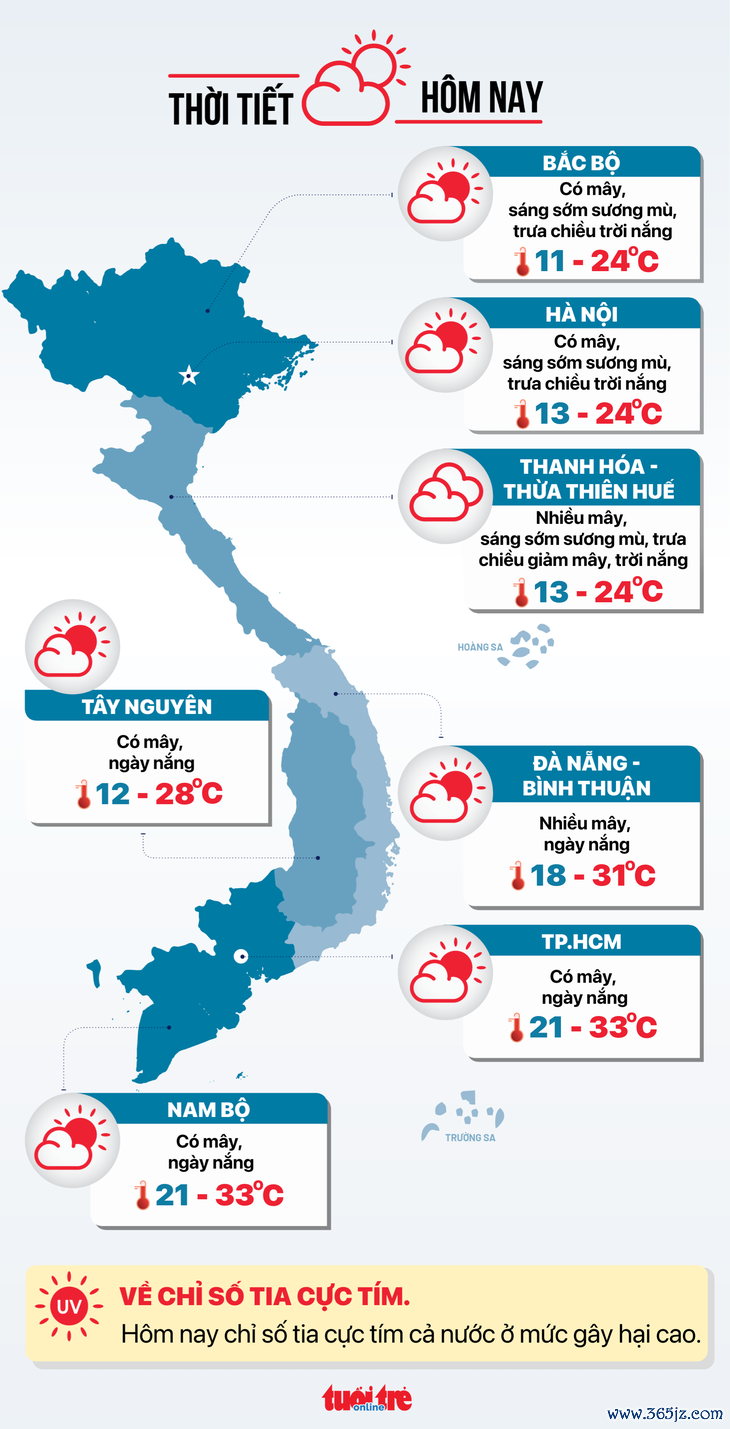 Thời tiết hôm nay 21-1: Tây Nguyên chuyển rét, Nam Bộ sáng se lạnh trưa nắng nóng - Ảnh 3.